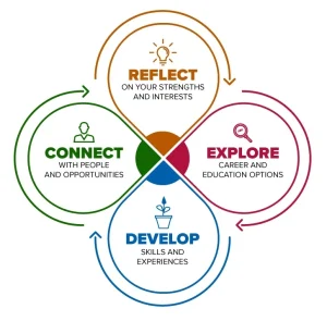 هاروارد بیزینس ریویو گروه نویسندگان کتاب تجربه فرصت و توسعه شغلی HBR Work Smart Series